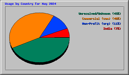 Usage by Country for May 2024