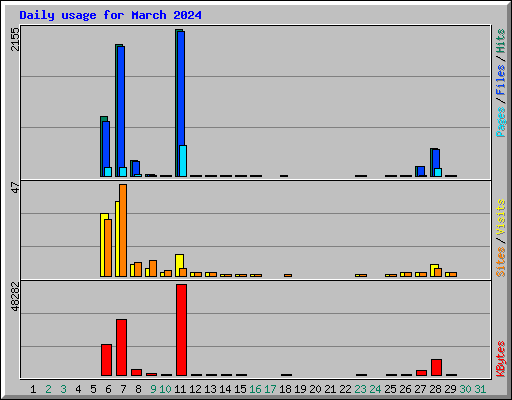 Daily usage for March 2024