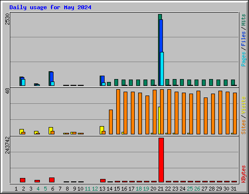 Daily usage for May 2024