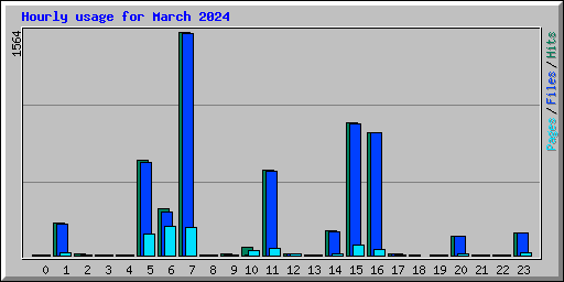 Hourly usage for March 2024